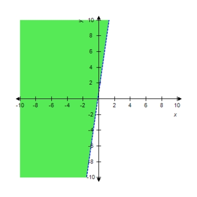 <strong>Graph the inequality. </strong> A) B) C) D) E)