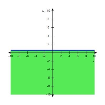 <strong>Graph the inequality. </strong> A) B) C) D) E)