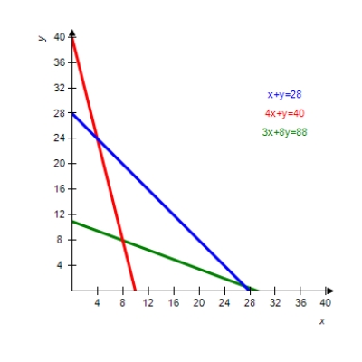 The graph of the boundary equations for the system of inequalities is shown with that system. Locate the solution region and find the corners.