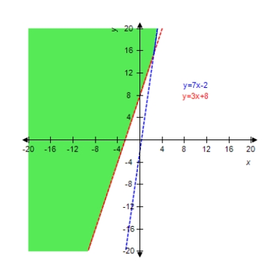 <strong>Graph the solution of the system of inequalities. </strong> A) B) C) D) E)