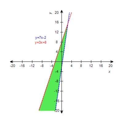 <strong>Graph the solution of the system of inequalities. </strong> A) B) C) D) E)