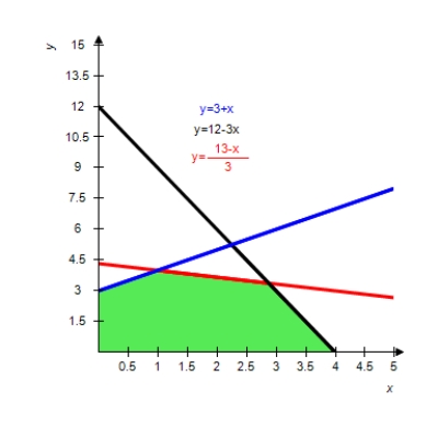 <strong>Graph the solution of the system of inequalities. </strong> A) B) C) D) E)