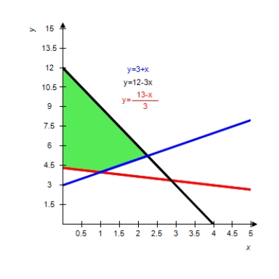 <strong>Graph the solution of the system of inequalities. </strong> A) B) C) D) E)