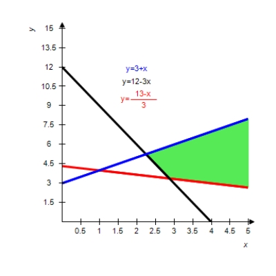 <strong>Graph the solution of the system of inequalities. </strong> A) B) C) D) E)