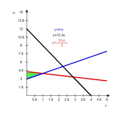 <strong>Graph the solution of the system of inequalities. </strong> A) B) C) D) E)