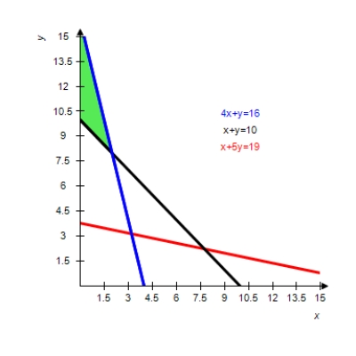 <strong>Graph the solution of the system of inequalities. </strong> A) B) C) D) E)