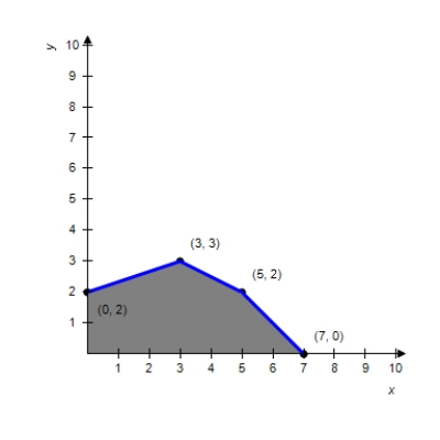 <strong>Use the given feasible region determined by the constraint inequalities to find the maximum and minimum of the objective function . </strong> A)maximum value of C: 60 at ; minimum value of C: 30 at B)maximum value of C: 60 at ; minimum value of C: 35 at C)maximum value of C: 55 at ; minimum value of C: 0 at D)maximum value of C: 60 at ; minimum value of C: 0 at E)maximum value of C: 55 at ; minimum value of C: 30 at