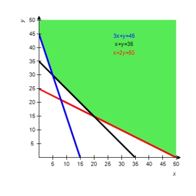 <strong>The graph of the feasible region is shown. Locate the corners of the feasible region in order to find the minimum of the given objective function (if it exists). </strong> A)100 B)90 C)280 D)175 E)does not exist
