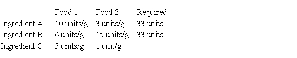 <strong>In a laboratory experiment, two separate foods are given to experimental animals. Each food contains essential ingredients, A and B, for which the animals have a minimum requirement, and each food also has an ingredient C, which can be harmful to the animals. The table below summarizes this information. Determine how many grams of foods 1 and 2 should be given in order to satisfy the requirements for A and B while minimizing the amount of ingredient C ingested. Also determine the minimum amount of ingredient C ingested. Round your answer to one decimal place if necessary. </strong> A)11 grams of food 1 and 0 gram0 of food 2 satisfy the minimum requirements for A and B while minimizing the amount of ingredient C to 11 grams. B)0 gram0 of food 1 and 11 grams of food 2 satisfy the minimum requirements for A and B while minimizing the amount of ingredient C to 11 grams. C)12 grams of food 1 and 0 gram0 of food 2 satisfy the minimum requirements for A and B while minimizing the amount of ingredient C to 60 grams. D)1 gram0 of food 1 and 11 grams of food 2 satisfy the minimum requirements for A and B while minimizing the amount of ingredient C to 16 grams. E)2 grams of food 1 and 11 grams of food 2 satisfy the minimum requirements for A and B while minimizing the amount of ingredient C to 21 grams.