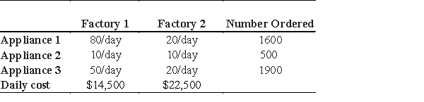 Two factories produce three different types of kitchen appliances. The following table summarizes the production capacities, the numbers of each type of appliance ordered, and the daily operating costs for the factories. How many days should each factory operate to fill the orders at minimum cost? Find the minimum cost. 