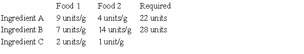 In a laboratory experiment, two separate foods are given to experimental animals. Each food contains essential ingredients, A and B, for which the animals have a minimum requirement, and each food also has an ingredient C, which can be harmful to the animals. The table below summarizes this information. How many grams of foods 1 and 2 will satisfy the requirements for A and B and minimize the amount of ingredient C that is ingested? Also what is the minimum amount of ingredient C ingested? 