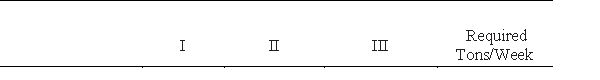 The James MacGregor Mining Company owns three mines: I, II, and III. Three grades of ore, A, B, and C, are mined at these mines. For each grade of ore, the number of tons per week available from each mine and the number of tons per week required to fill orders are given in the following table. Find the number of days that the company should operate each mine so that orders are filled at minimum cost. Find the minimum cost. 