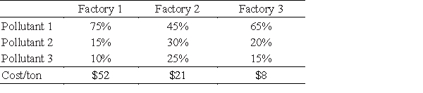 Three factories each dump waste water containing three different types of pollutants into a river. State regulations require the factories to treat their waste in order to reduce pollution levels. The table shows the possible percent reduction of each pollutant at each site and the cost per ton to process the waste. If the state requires a reduction of at least 65 tons per day of pollutant 1, at least 40 tons per day of pollutant 2, and at least 20 tons per day of pollutant 3, find the number of tons of waste that must be treated each day at each site so that the state's requirements are satisfied and the treatment costs are minimized. Find the minimum cost. 
