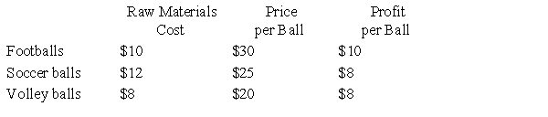 Suppose a ball manufacturer produces soccer balls, footballs, and volleyballs. The manager feels that restricting the types of balls produced could increase revenue. The following table gives the price of each ball, the raw materials cost, and the profit on each ball. The monthly profit must be at least $40,000, and the raw materials costs must be no more than $50,000. How many of each type of ball should be produced to maximize the revenue? What is the maximum revenue?