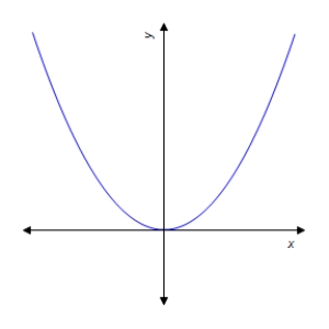 <strong>Graph the function. </strong> A) B) C) D) E) 