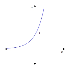 <strong>Graph the function. </strong> A) B) C) D) E) 