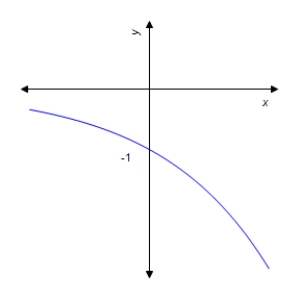 <strong>Graph the function. </strong> A) B) C) D) E) 