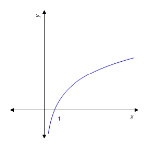 <strong>Graph the function. </strong> A) B) C) D) E) 
