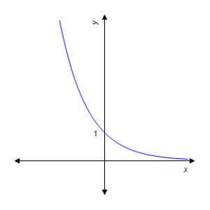 <strong>Graph the function. </strong> A) B) C) D) E) 