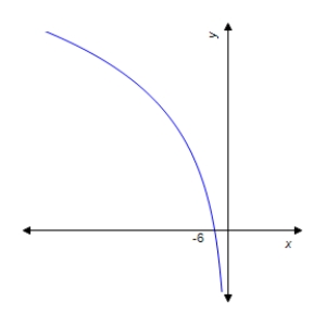 <strong>Graph the function. </strong> A) B) C) D) E)