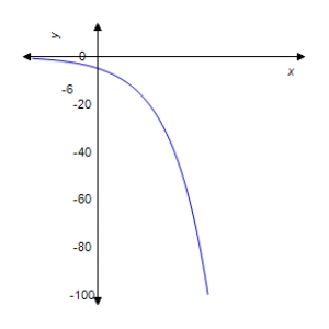 <strong>Graph the function. </strong> A) B) C) D) E)