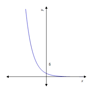 <strong>Graph the function. </strong> A) B) C) D) E)
