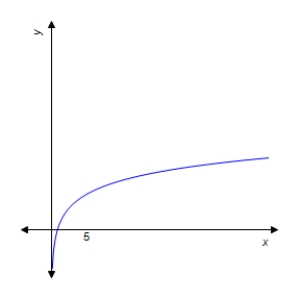 <strong>Graph the function. </strong> A) B) C) D) E)