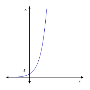 <strong>Graph the function. </strong> A) B) C) D) E)