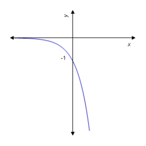 <strong>Graph the function. </strong> A) B) C) D) E)