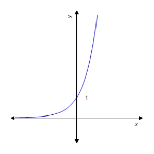 <strong>Graph the function. </strong> A) B) C) D) E)