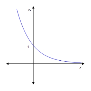 <strong>Graph the function. </strong> A) B) C) D) E)
