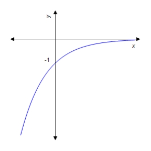 <strong>Graph the function. </strong> A) B) C) D) E)