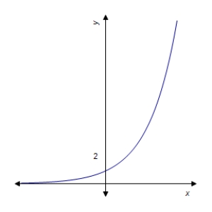 <strong>Graph the function. </strong> A) B) C) D) E) 