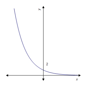 <strong>Graph the function. </strong> A) B) C) D) E) 