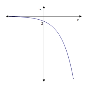 <strong>Graph the function. </strong> A) B) C) D) E) 