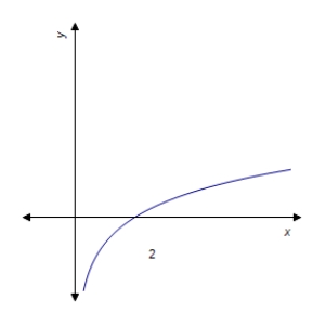 <strong>Graph the function. </strong> A) B) C) D) E) 
