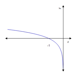 <strong>Graph the function . </strong> A) B) C) D) E)