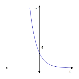<strong>Graph the function . </strong> A) B) C) D) E)