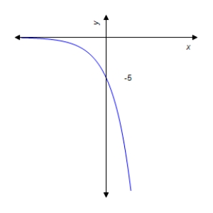 <strong>Graph the function . </strong> A) B) C) D) E)