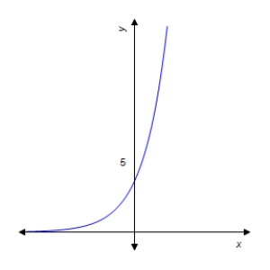 <strong>Graph the function . </strong> A) B) C) D) E)