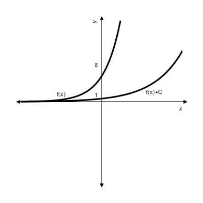 <strong>Given . Graph and for . </strong> A) B) C) D) E)