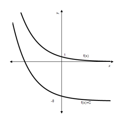 <strong>Given . Graph and for . </strong> A) B) C) D) E)