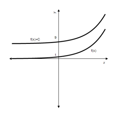 <strong>Given . Graph and for . </strong> A) B) C) D) E)