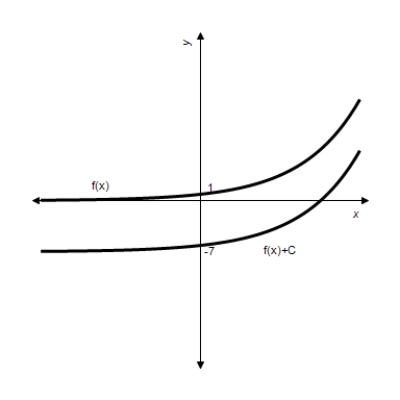<strong>Given . Graph and for . </strong> A) B) C) D) E)