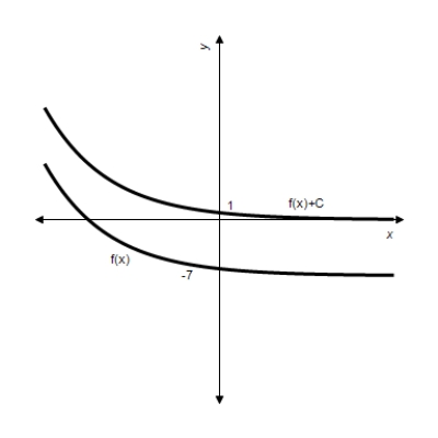 <strong>Given . Graph and for . </strong> A) B) C) D) E)