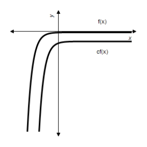 <strong>Let . Use a graphing utility to graph the functions and where . Identify the graphs of and below. </strong> A) B) C) D) E)