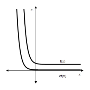 <strong>Let . Use a graphing utility to graph the functions and where . Identify the graphs of and below. </strong> A) B) C) D) E)
