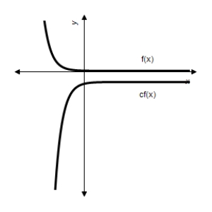 <strong>Let . Use a graphing utility to graph the functions and where . Identify the graphs of and below. </strong> A) B) C) D) E)
