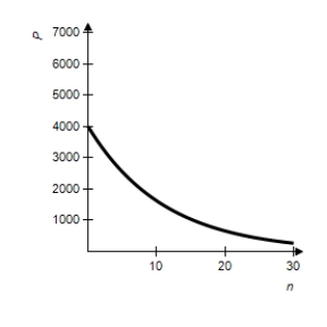 <strong>We will show in the next chapter that if $P is invested for n years at an annual rate of 9% compounded continuously, the future value of the investment is given by Use and graph this function for . </strong> A) B) C) D) E)