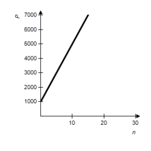 <strong>We will show in the next chapter that if $P is invested for n years at an annual rate of 9% compounded continuously, the future value of the investment is given by Use and graph this function for . </strong> A) B) C) D) E)